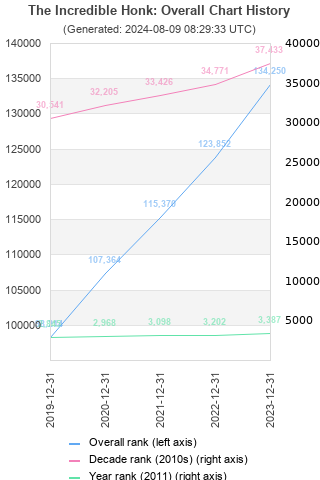 Overall chart history