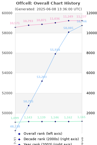 Overall chart history