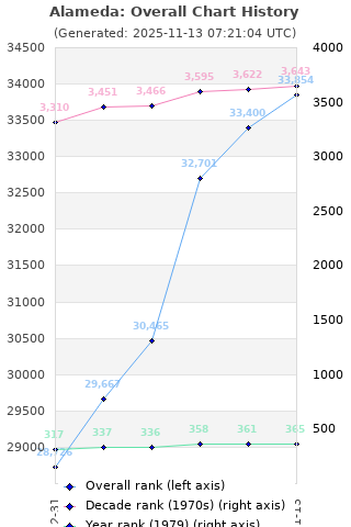 Overall chart history