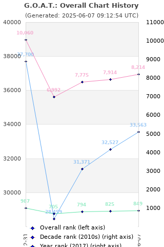 Overall chart history