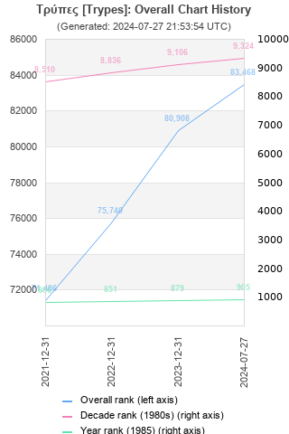 Overall chart history