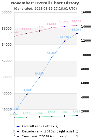 Overall chart history