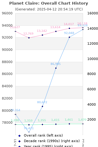 Overall chart history