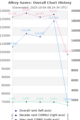 Overall chart history