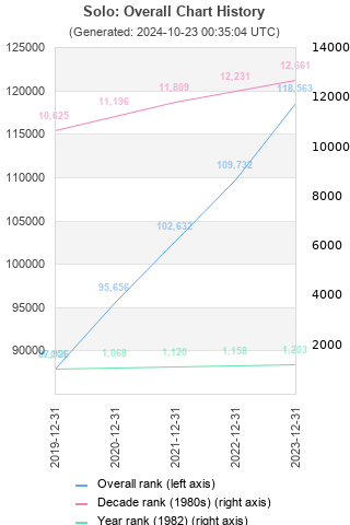 Overall chart history