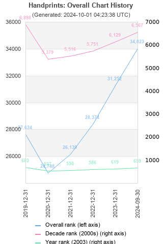 Overall chart history