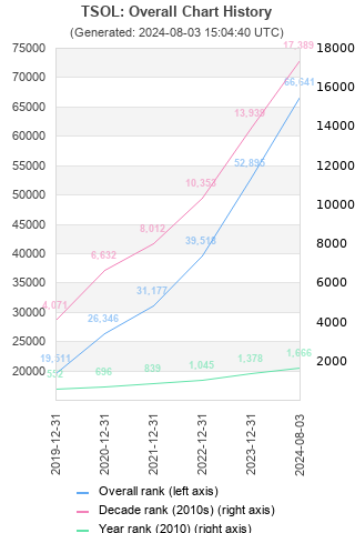 Overall chart history