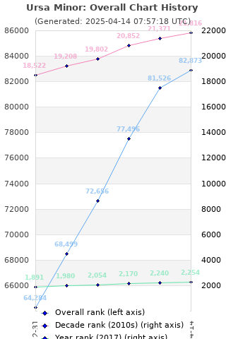 Overall chart history