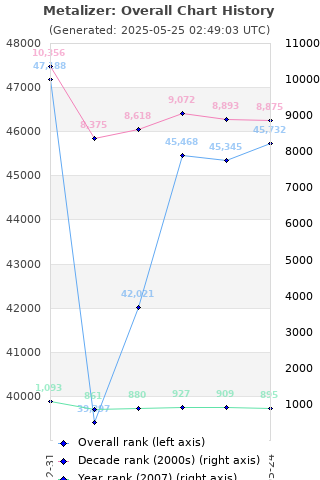 Overall chart history