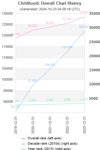 Overall chart history