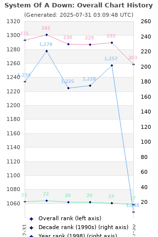 Overall chart history