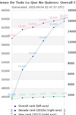 Overall chart history