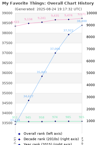 Overall chart history