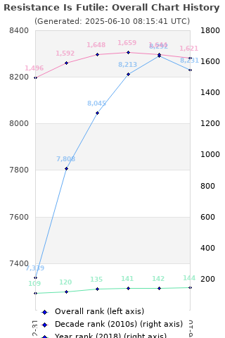 Overall chart history
