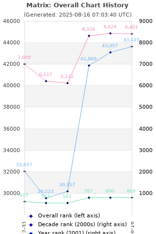 Overall chart history