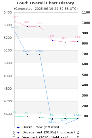 Overall chart history