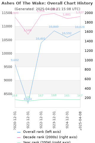 Overall chart history