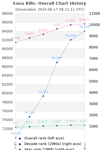 Overall chart history
