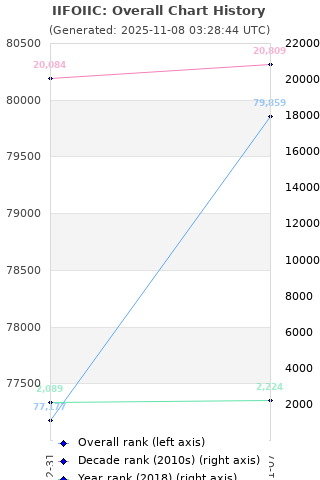 Overall chart history