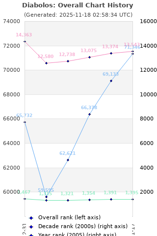 Overall chart history