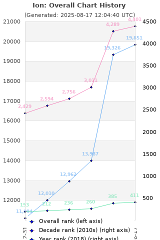 Overall chart history