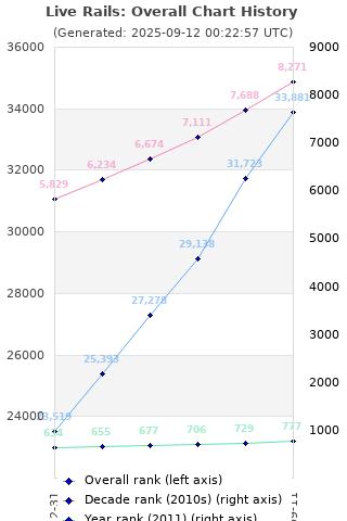 Overall chart history