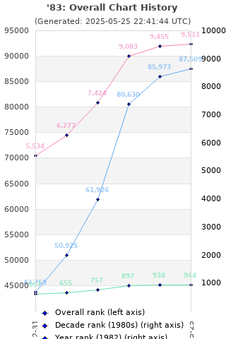 Overall chart history
