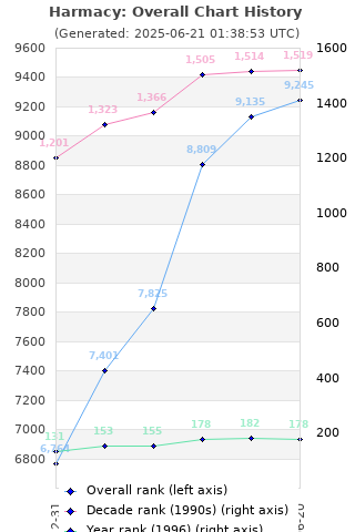 Overall chart history