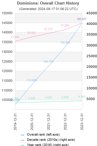 Overall chart history