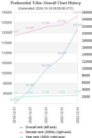 Overall chart history