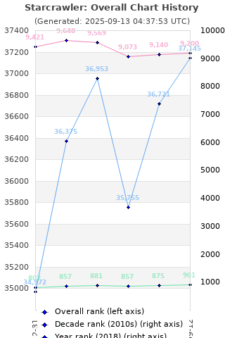 Overall chart history