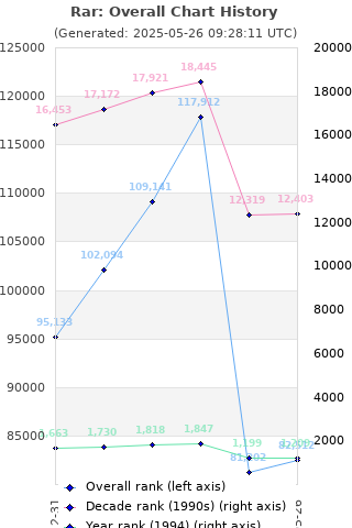 Overall chart history