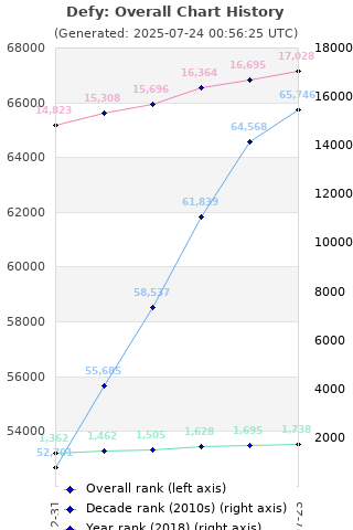 Overall chart history