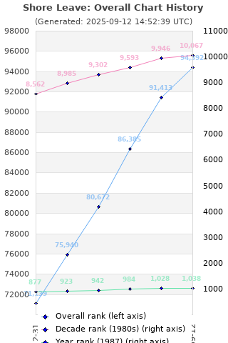 Overall chart history