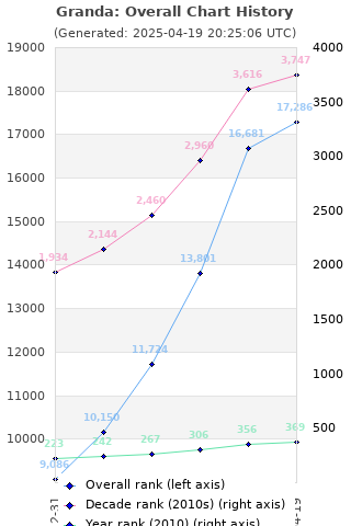 Overall chart history
