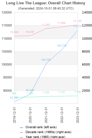 Overall chart history