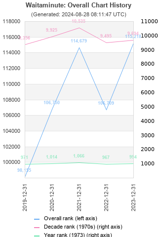 Overall chart history