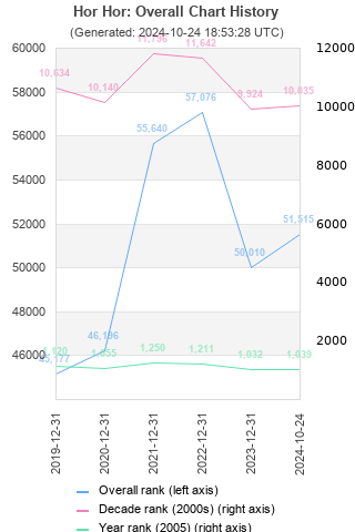 Overall chart history