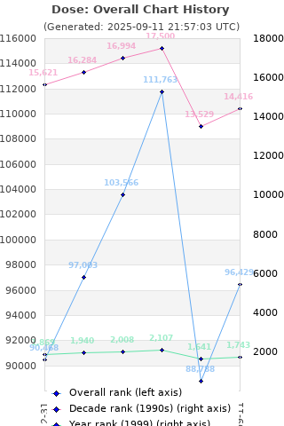 Overall chart history