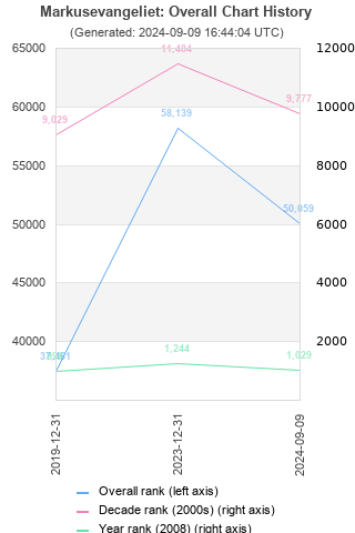 Overall chart history