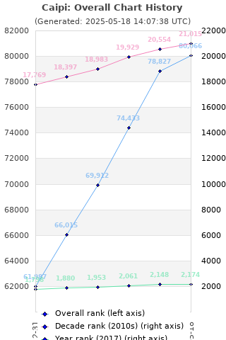 Overall chart history