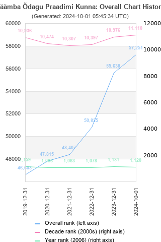 Overall chart history