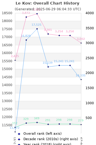 Overall chart history