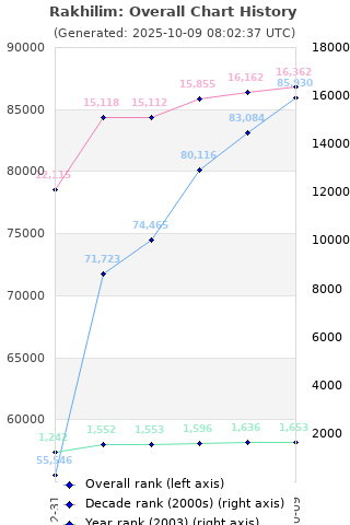 Overall chart history