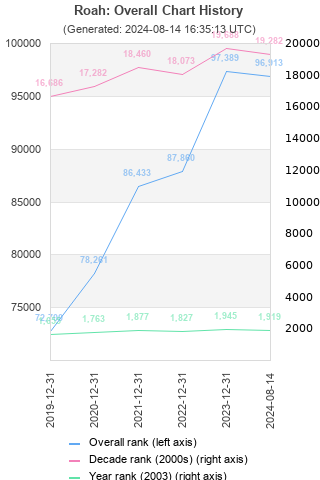 Overall chart history