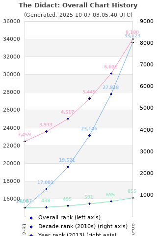 Overall chart history