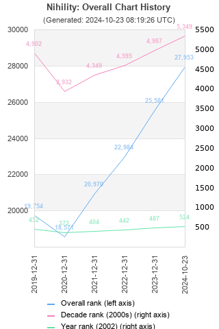 Overall chart history