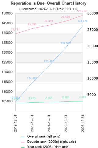 Overall chart history