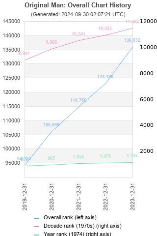 Overall chart history