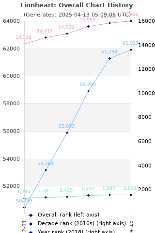 Overall chart history